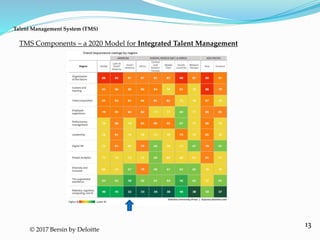 13
Talent Management System (TMS)
© 2017 Bersin by Deloitte
TMS Components – a 2020 Model for Integrated Talent Management
 