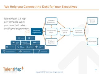 Copyright©2015, Talent Map. All rights reserved.
We Help you Connect the Dots for Your Executives
10
Employee
Engagement
Employee
Productivity
Employee
Retention
Discretionary
Effort
Customer
Value
Customer
Satisfaction
Revenue
Growth
Profitability
TalentMap’s 12 high
performance work
practices that drive
employee engagement
 