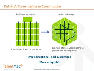Copyright©2015, Talent Map. All rights reserved.
Deloitte’s Career Ladder to Career Lattice
13
Ladder progression Lattice pathways
• Multidirectional and customized
• More adaptable
Example of more varied paths for
growth and development
Example of linear career paths
 