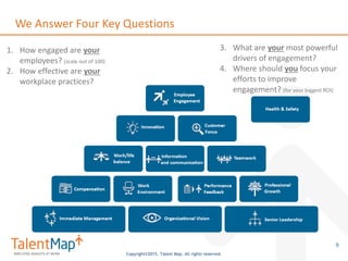 Copyright©2015, Talent Map. All rights reserved.
We Answer Four Key Questions
9
1. How engaged are your
employees? (scale out of 100)
2. How effective are your
workplace practices?
3. What are your most powerful
drivers of engagement?
4. Where should you focus your
efforts to improve
engagement? (for your biggest ROI)
 