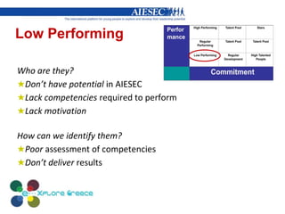 Low Performing
Who are they?
★Don’t have potential in AIESEC
★Lack competencies required to perform
★Lack motivation
How can we identify them?
★Poor assessment of competencies
★Don’t deliver results
 