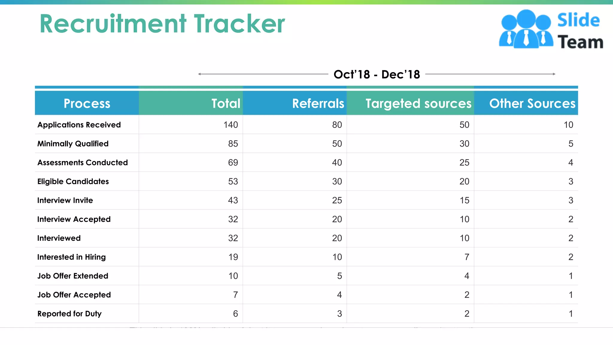 Recruitment Tracker
Process Total Referrals Targeted sources Other Sources
Applications Received 140 80 50 10
Minimally Qualified 85 50 30 5
Assessments Conducted 69 40 25 4
Eligible Candidates 53 30 20 3
Interview Invite 43 25 15 3
Interview Accepted 32 20 10 2
Interviewed 32 20 10 2
Interested in Hiring 19 10 7 2
Job Offer Extended 10 5 4 1
Job Offer Accepted 7 4 2 1
Reported for Duty 6 3 2 1
Oct’18 - Dec’18
This slide is 100% editable. Adapt it to your needs and capture your audience ‘s attention. 11
 