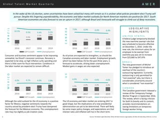 G l o b a l T a l e n t M a r k e t Q u a r t e r l y
Sources: IHS Global Insight (November 2016); SIA North America Legal Update, Q3 2016; SIA Daily News, 09.06.16, 11.23.163
Consumer and business sentiment appear to be improving
somewhat, but Brazil’s recession continues. Recovery is
expected to be slow, as high inflation curbs spending and
there is little room for fiscal intervention. Conditions in
the labor market are expected to remain difficult.
1.2%
2.0% 2.2% 2.2%
7.0% 6.9% 6.6% 6.4%
2016 2017 2018 2019
GDP Growth Unemployment
As oil prices are expected to strengthen, so should the
Canadian economy and labor market. Employment growth,
which has been below 1% for the past three years, is
forecast to accelerate, driving down unemployment.
Modest gains in wages are also expected.
The US economy and labor market are entering 2017 in
good shape, but the implications of a new presidential
administration are yet to be determined. There will likely
be some major policy changes, and expectations are that
interest rates and inflation will rise in the short term.
Although the solid outlook for the US economy is a positive
factor for Mexico, negative sentiments towards the
country voiced by president-elect Trump have dampened
the forecast for the Mexican economy. The unemployment
rate may rise slightly as job creation cools.
A M E R
-3.3%
0.5%
2.1% 3.4%
10.5%
9.5% 9.4% 9.2%
2016 2017 2018 2019
GDP Growth Unemployment
In the wake of the US election, some uncertainties have been solved but many still remain as it is unclear what policies president-elect Trump will
pursue. Despite this lingering unpredictability, the economic and labor market outlooks for North American markets are positive for 2017. South
American economies are also forecast to see an upturn in 2017, although Brazil and Venezuela will struggle to climb out of deep recessions.
BRAZIL
CANADA
1.5%
2.2% 2.2% 2.2%
4.9% 4.7% 4.6% 4.6%
2016 2017 2018 2019
GDP Growth Unemployment
US
2.1% 2.1% 2.9% 3.2%
4.0% 4.1% 4.0% 3.9%
2016 2017 2018 2019
GDP Growth Unemployment
MEXICO
L E G I S L A T I V E
H I G H L I G H T S
U N I T E D S T A T E S
A federal judge temporarily blocked
the new overtime exempt rule that
was scheduled to become effective
on December 1, 2016. Under the
new rule, the minimum salary for an
employee to be exempt from
overtime pay was set to increase
from $23,660 to $47,476.
B R A Z I L
The new government of Michel
Temer has pledged to introduce an
overhaul of the country’s
outsourcing legislation. Currently,
outsourcing is only permitted for
“non-essential” jobs, but there is
considerable uncertainty around
what is considered “non-essential.”
C A N A D A
The Canadian government released a
review of the Temporary Foreign
Worker Program in September 2016.
The review, which is facing criticism
for both its brevity and its content,
provides recommendations on
easing limitations on temporary
foreign worker hiring.
 