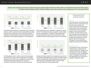G l o b a l T a l e n t M a r k e t Q u a r t e r l y
5
Continued healthy expansion is predicted for the Australian
economy, driven in part by several new liquefied natural gas
projects in the coming years. The increased investment is
expected to help boost job creation, but higher labor force
participation may moderate large gains in unemployment.
7.1% 7.5% 7.5% 7.8%
8.6%
7.9%
7.5% 7.4%
2016 2017 2018 2019
GDP Growth Unemployment
China’s gradual economic slowdown is expected to persist
in 2017. The subdued economy, along with record numbers
of university graduates, is leading to "slow employment“
among young people, who are pursuing further studies,
entrepreneurship or taking a gap year rather than working.
Steady and modest growth for the Japanese economy will
be underpinned by government stimulus. The labor market
remains very tight with steady employment demand and
historically low unemployment levels; however, lower
corporate profits are limiting wage growth.
The Indian government's sudden recall of the two largest
denomination currency notes is expected to curb growth
prospects in the short term, as liquidity issues may disrupt
household and business spending. The move was
intended to help reduce India's black-market economy.
A P A C
2.8% 2.5% 2.7% 2.9%
5.7% 5.6% 5.5% 5.5%
2016 2017 2018 2019
GDP Growth Unemployment
Despite some tempering of economic activity in the major growth engines of China and India, APAC is still expected to outpace all other regions.
The labor market outlook for APAC is similarly healthy as job creation continues and unemployment is on a downward trend.
AUSTRALIAINDIA
0.6% 0.7% 1.0% 0.6%
3.1% 3.2% 3.2% 3.3%
2016 2017 2018 2019
GDP Growth Unemployment
JAPAN
6.7% 6.4% 6.4% 6.4%
4.1% 4.1% 4.1% 4.0%
2016 2017 2018 2019
GDP Growth Unemployment
CHINA
L E G I S L A T I V E
H I G H L I G H T S
I N D I A
The recent session of parliament saw
reform activity on several labor laws.
One bill seeks to extend and
enhance maternity leave provisions,
while another aims to increase the
compensation amount provided to
workers in the case of industrial
accidents. The Child Labor law was
also amended to ban employment of
children under 14 across all sectors,
prohibits the employment of those
aged 14-18 years in hazardous
occupations, and introduces more
stringent punishments for offenders.
S I N G A P O R E
An employment pass or permanent
resident status is required for all
foreign professionals, managers, and
executives who work in Singapore.
As of January 1, 2017, the qualifying
salary for Singapore Employment
Pass applications will increase from
$3,300 to $3,600 per month.
Sources: IHS Global Insight (November 2016); SIA APAC Legal Update, Q3 2016; Straits Times, 11.24.16
 
