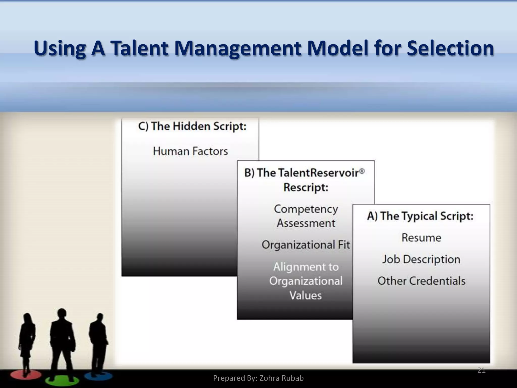 Using A Talent Management Model for Selection
21
Prepared By: Zohra Rubab
 