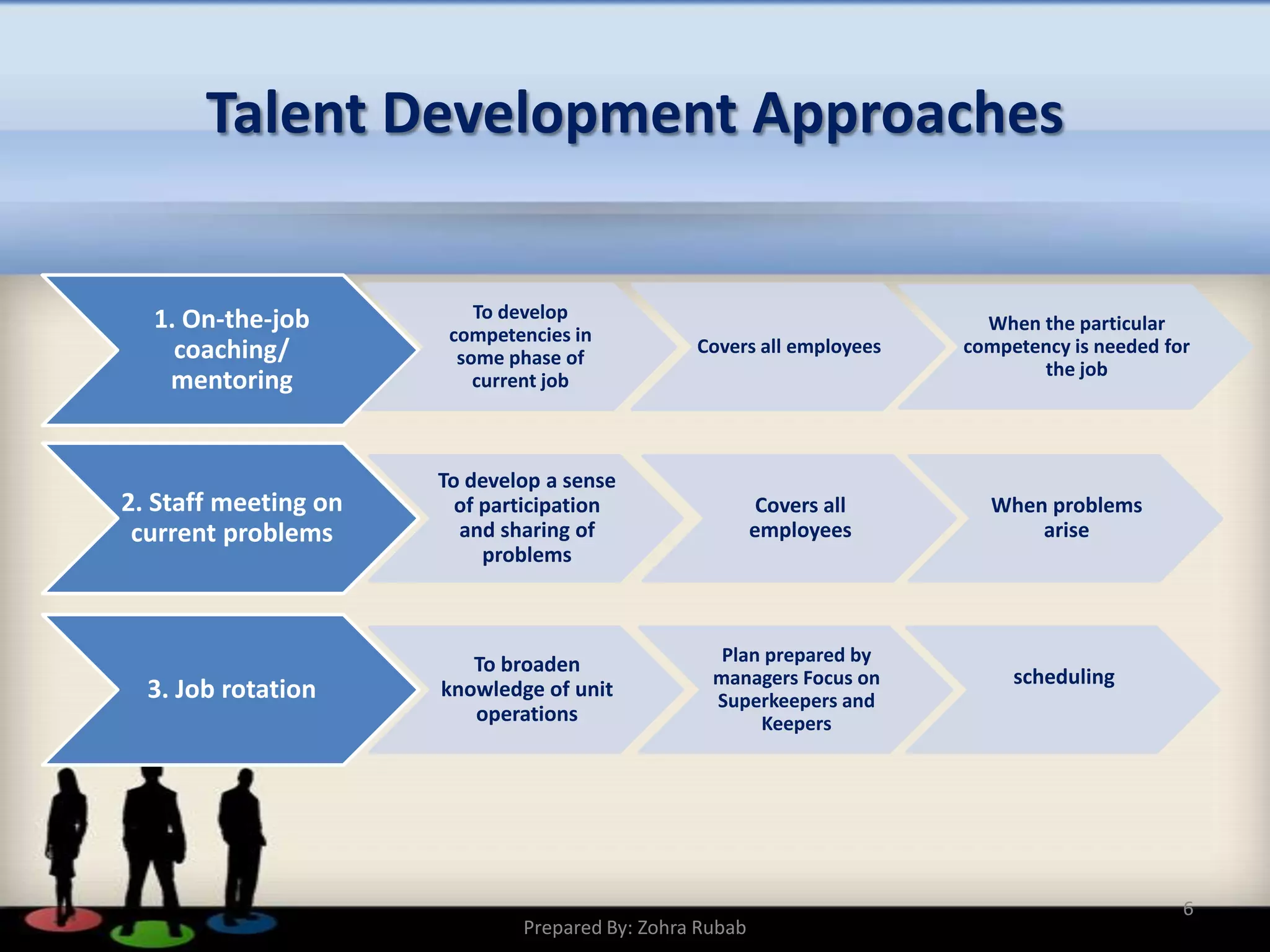 1. On-the-job
coaching/
mentoring
To develop
competencies in
some phase of
current job
Covers all employees
When the particular
competency is needed for
the job
2. Staff meeting on
current problems
To develop a sense
of participation
and sharing of
problems
Covers all
employees
When problems
arise
3. Job rotation
To broaden
knowledge of unit
operations
Plan prepared by
managers Focus on
Superkeepers and
Keepers
scheduling
Talent Development Approaches
6
Prepared By: Zohra Rubab
 