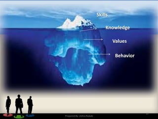 10
Skills
Knowledge
Values
Behavior
Prepared By: Zohra Rubab
 
