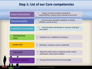 Step 1: List of our Core competencies
12
• Targets achieved, Establish standards &
responsibilities, Creates result oriented environmentAction Orientation
• Communicates well both verbally & in writing,
effective, concise & clearCommunication
• Generate ideas and develop or improves existing &
new systemCreativity/ Innovation
Interpersonal
Skills
• Establish trust, credibility & confidence
Leadership • Motivates, empower, inspire, collaborate
Teamwork • Reward & utilize teams to optimize results, inspire
enthusiasm, help resolve conflicts
Technical Expertise • Strong technical proficiencies & knowledge
Prepared By: Zohra Rubab
 