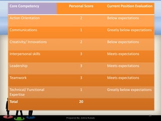 Core Competency Personal Score Current Position Evaluation
Action Orientation 2 Below expectations
Communications 1 Greatly below expectations
Creativity/ Innovations 2 Below expectations
Interpersonal skills 3 Meets expectations
Leadership 3 Meets expectations
Teamwork 3 Meets expectations
Technical/ Functional
Expertise
1 Greatly below expectations
Total 20
16
Prepared By: Zohra Rubab
 