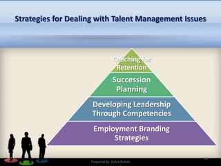 Coaching for
Retention
Succession
Planning
Developing Leadership
Through Competencies
Employment Branding
Strategies
Strategies for Dealing with Talent Management Issues
19
Prepared By: Zohra Rubab
 