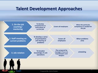 1. On-the-job
coaching/
mentoring
To develop
competencies in
some phase of
current job
Covers all employees
When the particular
competency is needed for
the job
2. Staff meeting on
current problems
To develop a sense
of participation
and sharing of
problems
Covers all
employees
When problems
arise
3. Job rotation
To broaden
knowledge of unit
operations
Plan prepared by
managers Focus on
Superkeepers and
Keepers
scheduling
Talent Development Approaches
6
Prepared By: Zohra Rubab
 