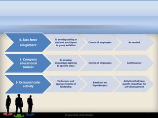 7
4. Task force
assignment
To develop ability to
lead and participate
in group activities
Covers all employees As needed
5. Company
educational
courses
To develop
knowledge applying
to specific areas
Covers all employees Continuously
6. Extracurricular
activity
To discover and
apply principles of
leadership
Emphasis on
Superkeepers
Activities that have
specific objectives for
self-development
Prepared By: Zohra Rubab
 