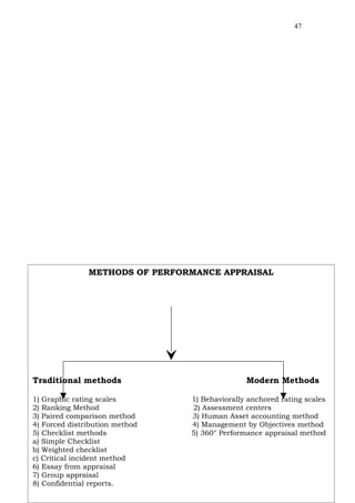 47




               METHODS OF PERFORMANCE APPRAISAL
                Traditional and modern Methods of Performance Appraisal




Traditional methods                                           Modern Methods

1) Graphic rating scales                      1) Behaviorally anchored rating scales
2) Ranking Method                             2) Assessment centers
3) Paired comparison method                   3) Human Asset accounting method
4) Forced distribution method                 4) Management by Objectives method
5) Checklist methods                          5) 360° Performance appraisal method
a) Simple Checklist
b) Weighted checklist
c) Critical incident method
6) Essay from appraisal
7) Group appraisal
8) Confidential reports.
 