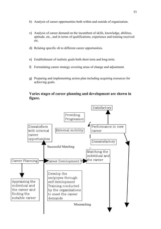 53

b) Analysis of career opportunities both within and outside of organization.


c) Analysis of career demand on the incumbent of skills, knowledge, abilities,
   aptitude, etc., and in terms of qualifications, experience and training received
   etc.

d) Relating specific ob to different career opportunities.


e) Establishment of realistic goals both short term and long term.

f) Formulating career strategy covering areas of change and adjustment.


g) Preparing and implementing action plan including acquiring resources for
   achieving goals.


Varies stages of career planning and development are shown in
figure.




              Successful Matching




                                   Mismatching
 
