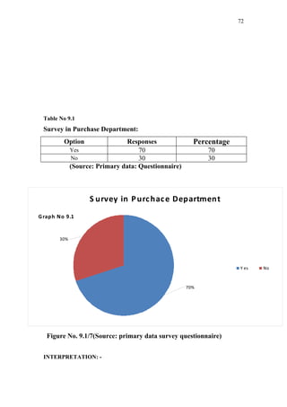 72




 Table No 9.1
 Survey in Purchase Department:
         Option                 Responses              Percentage
             Yes                    70                     70
              No                    30                     30
             (Source: Primary data: Questionnaire)



                   S urvey in P urc hac e Department
G raph No 9.1


       30%




                                                                    Y es   No



                                                     70%




   Figure No. 9.1/7(Source: primary data survey questionnaire)


 INTERPRETATION: -
 