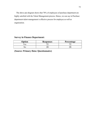 73

  The above pie-diagram shows that 70% of employees of purchase department are
highly satisfied with the Talent Management process. Hence, we can say in Purchase
department talent management is effective process for employee as well as
organization.




Survey in Finance Department:
         Option                    Responses                    Percentage
           Yes                        72                            72
           No                         28                            28
(Source: Primary Data: Questionnaire)
 