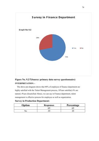 74




                     S urvey in F inanc e Department



    G raph No 9.2


                          28%




                                                                         Y es   No




                                                              72%




Figure No. 9.2/7(Source: primary data survey questionnaire)
INTERPRETATION: -
  The above pie-diagram shows that 80% of employee of finance department are
highly satisfied with the Talent Management process, 10%are satisfied, 6% are
natural, 4%are dissatisfied. Hence, we can say in Finance department, talent
management is effective process for employee as well as organization.
Survey in Production Department:
        Option                      Responses                   Percentage
                                       65                               65
           No                          35                               35
 