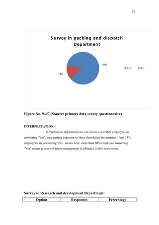 76




                    S urvey in pac king and dis patc h
                               Department



                                                            86%
                                                                               Y es        No

                          14%




Figure No. 9.4/7 (Source: primary data survey questionnaire)


INTERPRETATION: -
                In Production department we can observe that 86% employee are
answering ‘Yes’, they getting exposure to show there talent in company. And 14%
employees are answering ‘No’. means here, more than 60% employee answering
‘Yes’ means process of talent management is effective in this department.




Survey in Research and development Department:
         Option                     Responses                     Percentage
 