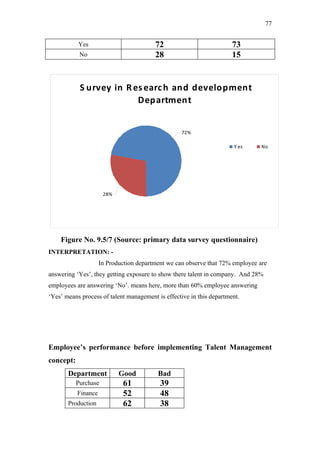 77


           Yes                           72                           73
            No                           28                           15


            S urvey in R es earc h and development
                          Department


                                                   72%

                                                                      Y es      No




                      28%




    Figure No. 9.5/7 (Source: primary data survey questionnaire)
INTERPRETATION: -
                     In Production department we can observe that 72% employee are
answering ‘Yes’, they getting exposure to show there talent in company. And 28%
employees are answering ‘No’. means here, more than 60% employee answering
‘Yes’ means process of talent management is effective in this department.




Employee’s performance before implementing Talent Management
concept:
       Department           Good          Bad
           Purchase          61            39
           Finance           52            48
       Production            62            38
 
