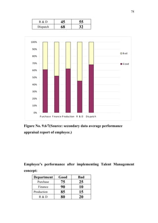 78


            R&D                45               55
           Dispatch            68               32


    100%

     90%
                                                                    B ad
     80%

     70%                                                            G ood

     60%

     50%

     40%

     30%

     20%

     10%

      0%
            P urc has e F inanc e P roduc tion R & D   Dis patc h


Figure No. 9.6/7(Source: secondary data average performance
appraisal report of employee.)




Employee’s performance after implementing Talent Management
concept:
      Department             Good              Bad
           Purchase            75               25
           Finance             90               10
      Production               85               15
            R&D                80               20
 