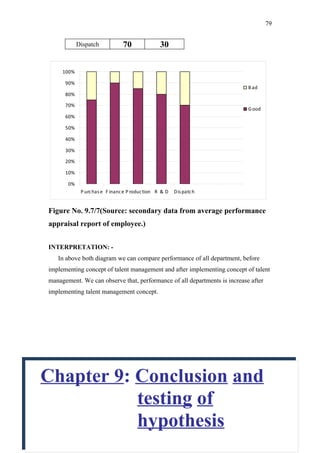 79


            Dispatch            70               30


     100%

      90%
                                                                           B ad
      80%

      70%
                                                                           G ood
      60%

      50%

      40%

      30%

      20%

      10%

       0%
             P urc has e F inanc e P roduc tion R & D   Dis patc h


Figure No. 9.7/7(Source: secondary data from average performance
appraisal report of employee.)


INTERPRETATION: -
   In above both diagram we can compare performance of all department, before
implementing concept of talent management and after implementing concept of talent
management. We can observe that, performance of all departments is increase after
implementing talent management concept.




Chapter 9: Conclusion and
           testing of
           hypothesis
 