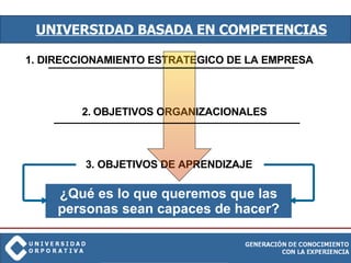 1. DIRECCIONAMIENTO ESTRATEGICO DE LA EMPRESA UNIVERSIDAD BASADA EN COMPETENCIAS 2.   OBJETIVOS ORGANIZACIONALES 3. OBJETI...