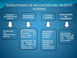 SUBSISTEMAS DE APLICACIÓN DEL TALENTO
HUMANO
ANÁLISIS Y
DESCRIPCIÓN DE
CARGOS.
PLAN DE
CARRERA
PLANEACIÓN Y
DISTRIBUCIÓIN
ESTABLECER
LAS
COMPETENCIAS
BÁSICAS.
•DETERMINACIÓN
DE LA CANTIDAD
NECESARIA DE
CADA CARGO EN
PARTICULAR.
•DISTRIBUCIÓN DE
LOS CARGOS EN
LAS DIFERENTES
ÁREAS DE LA
ORGANIZACIÓN.
•DETERMINAR
SECUENCIA
ÓPTIMA DE
CARRERA.
•ESTABLECER
CRITERIOS DE
ASCENSO
DENTRO DE LA
ORGANIZACIÓN.
EVALUACIOÓN
DEL
DESEMPEÑO
EVALUACIÓN
PERMANENTE DE
LAS PERSONAS
QUE OCUPAN
LOS CARGOS