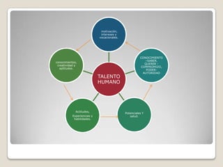 motivación,
intereses y
vocacionales.
CONOCIMIENTO
–SABER,
conocimientos,
QUERER -
creatividad y
COMPROMIZO,
aptitudes.
PODER-
AUTORIDAD
TALENTO
HUMANO
Actitudes,
Potenciales Y
Experiencias y salud.
habilidades.