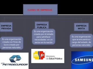 CLASES DE EMPRESAS

EMPRESA
PRIVADA

Es una organización
creada con fines de
lucro creado por
personas naturales

EMPRESA
PUBLICA
Es una organización
creada por el estado
para satisfacer
necesidades en un
sector en la nación

EMPRESA
MIXTA
Es una organización
que se encuentra a
cargo del estado de
personas naturales

 