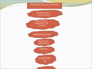 PROCESO DE LAS VENTAS

PROSPECCION Y
CALIFICACION
CONTACTOS Y
PRINCIPIOS DE
VVENTAS

PRESENTACION
MANEJO DE
OBJECIONES

VENTA

POSTVENT
AA

 