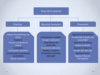 Áreas de la empresa

Finanzas

Trabajo directamente con
dinero
Tesorería
Planear y controlar el
capital
Contraloría
Actividades contables
Consecución de productos
e prestamos
Operar economía

Recursos Humanos

Promoción

Contratación y empleo
Escoger el personal
Capacitación del
desarrollo
El personal adecuado
Sueldos y Salarios
De acuerdo al puesto
adecuado

Ingeniería del producto
Comprende el diseño del
consumidor
Ingeniería de planta
Realiza el diseño
Ingeniería industrial
Estudio del mercado
Abastecimiento
Regula el flujo de
mercaderías

 