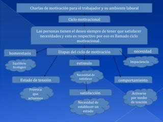 Charlas de motivación para el trabajador y su ambiente laboral
Ciclo motivacional
Las personas tienen el deseo siempre de tener que satisfacer
necesidades y esto es respectivo por eso es llamado ciclo
motivacional .
homeostasis

Etapas del ciclo de motivación

Equilibrio
ficológico

estimulo

Estado de tensión
Provoca
que
actuemos

Necesidad de
satisfacer

satisfacción
Necesidad de
establecer un
estado

necesidad
Impaciencia

comportamiento
Activarse
por medio
de tención

 