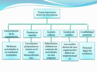 Puntos importantes
dentro de una empresa

conocimiento
de la
organización

Mediante
actividades si
no mediante
resultados

Puestas en
marcha
Las mejores
propuestas se
toman en el
mejor
desenvolvimie
nto.

Gestión
cultura

Administrar,
elaborar un
conjunto de
actividades
en una
empresa

Gestión de
cambio

Los cambio
dentro de una
organización
deben ser
implementad
os

Credibilidad
personal

Personal
dignó de
confianza

 