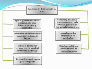 Funciones del departamento de
rrhh

Ayudar y prestar servicios a
la organización a sus
dirigentes gerentes y
empleados
Describe las responsabilidades
que definen cada puesto
laboral

Evaluar el desempeño
personal proporcionado el
desarrollo del liderazgo

Reclutar al personal idóneo
para cada puesto

Capacitar y desarrollar
programas cursos y toda
actividad que vayan en
función del mejoramiento
Llevar el control de
beneficios de los
empleados

Distribuye políticas y
procedimientos de
recursos humanos

 