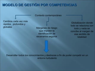 MODELO DE GESTIÓN POR COMPETENCIAS Contexto contemporáneo  Cambios cada vez más rápidos , profundos y globales Márgenes de riesgo que impiden la identificación de escenarios seguros Globalización donde todo se relaciona con todo y nada se concibe al margen de ese sentido de totalidad Desarrollar todos los conocimientos y destrezas a fin de poder competir en un entorno turbulento 