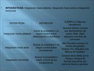 INTEGRATIVAS:  Integración hacia delante, integración hacia atrás e integración horizontal ESTRATEGIA  DEFINICIÓN  EJEMPLO (Algunos hipotéticos)  Integración hacia adelante  Ganar la propiedad o un mayor control sobre distribuidores o detallistas General Motors compra sus distribuidores de autos; Walt –Mart adquiere una flota de camiones  Integración hacia atrás  Buscar la propiedad o un mayor control sobre proveedores  Mac Donald’s compra un rancho de ganado; Holiday Inn. Adquiere una fábrica de muebles  Integración horizontal  Buscar la propiedad o mayor control de los competidores  Compra de la Getty por la Texaco; compra de bancos pequeños por parte de bancos grandes  