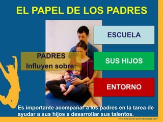 EL PAPEL DE LOS PADRES
PADRES
Influyen sobre:
ESCUELA
SUS HIJOS
ENTORNO
Es importante acompañar a los padres en la tarea de
ayudar a sus hijos a desarrollar sus talentos.
 