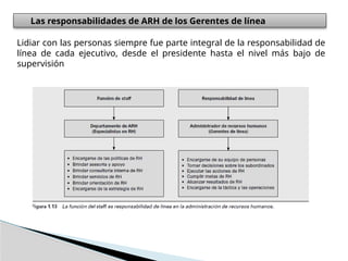 Las responsabilidades de ARH de los Gerentes de línea
Lidiar con las personas siempre fue parte integral de la responsabilidad de
línea de cada ejecutivo, desde el presidente hasta el nivel más bajo de
supervisión
 