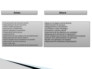 •Concentración de la función de RH
•Especialización de las funciones
•Varios niveles jerárquicos
•Introversión y aislamiento
•Rutina operativa y burocrática
•Preservación de la cultura
•organizacional
•Importancia en los medios y los procedimientos
•Búsqueda de la efi ciencia interna
•Visión dirigida hacia el presente y el pasado
•Administrar recursos humanos
•Hacer todo sola
•Importancia de los controles de las operaciones
Antes
•Apoyo en el negocio central del área
•Administración de procesos
•Adelgazamiento y extraversión
•Consultoría y visión estratégica
•Innovación y cambio cultural
•Importancia de los objetivos y los resultados
•Búsqueda de la eficacia de la organización
•Visión dirigida hacia el futuro y el destino de la empresa
•Asesorar en la administración con personas
•Ayudar a los gerentes y los equipos
•Importancia en la libertad y la participación
Ahora
 