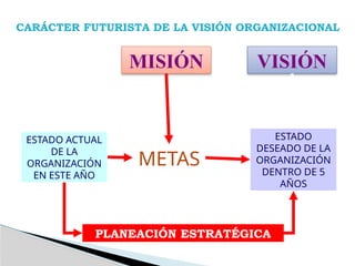 MISIÓN VISIÓN
METAS
ESTADO
DESEADO DE LA
ORGANIZACIÓN
DENTRO DE 5
AÑOS
ESTADO ACTUAL
DE LA
ORGANIZACIÓN
EN ESTE AÑO
PLANEACIÓN ESTRATÉGICA
CARÁCTER FUTURISTA DE LA VISIÓN ORGANIZACIONAL
 