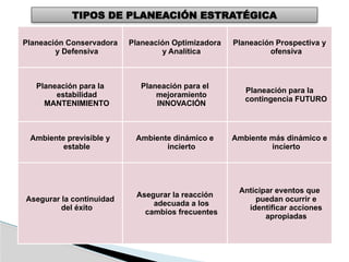 Planeación Conservadora
y Defensiva
Planeación Optimizadora
y Analítica
Planeación Prospectiva y
ofensiva
Planeación para la
estabilidad
MANTENIMIENTO
Planeación para el
mejoramiento
INNOVACIÓN
Planeación para la
contingencia FUTURO
Ambiente previsible y
estable
Ambiente dinámico e
incierto
Ambiente más dinámico e
incierto
Asegurar la continuidad
del éxito
Asegurar la reacción
adecuada a los
cambios frecuentes
Anticipar eventos que
puedan ocurrir e
identificar acciones
apropiadas
TIPOS DE PLANEACIÓN ESTRATÉGICA
 