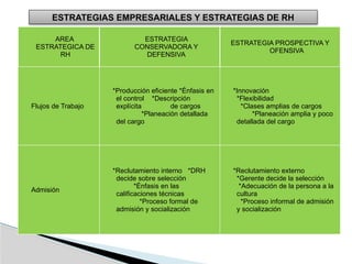 ESTRATEGIAS EMPRESARIALES Y ESTRATEGIAS DE RH
AREA
ESTRATEGICA DE
RH
ESTRATEGIA
CONSERVADORA Y
DEFENSIVA
ESTRATEGIA PROSPECTIVA Y
OFENSIVA
Flujos de Trabajo
*Producción eficiente *Énfasis en
el control *Descripción
explícita de cargos
*Planeación detallada
del cargo
*Innovación
*Flexibilidad
*Clases amplias de cargos
*Planeación amplia y poco
detallada del cargo
Admisión
*Reclutamiento interno *DRH
decide sobre selección
*Énfasis en las
calificaciones técnicas
*Proceso formal de
admisión y socialización
*Reclutamiento externo
*Gerente decide la selección
*Adecuación de la persona a la
cultura
*Proceso informal de admisión
y socialización
 