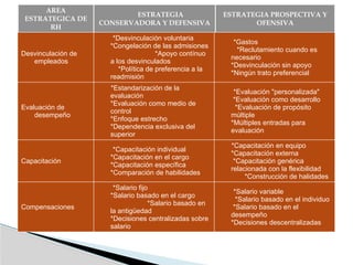 AREA
ESTRATEGICA DE
RH
ESTRATEGIA
CONSERVADORA Y DEFENSIVA
ESTRATEGIA PROSPECTIVA Y
OFENSIVA
Desvinculación de
empleados
*Desvinculación voluntaria
*Congelación de las admisiones
*Apoyo contínuo
a los desvinculados
*Política de preferencia a la
readmisión
*Gastos
*Reclutamiento cuando es
necesario
*Desvinculación sin apoyo
*Ningún trato preferencial
Evaluación de
desempeño
*Estandarización de la
evaluación
*Evaluación como medio de
control
*Enfoque estrecho
*Dependencia exclusiva del
superior
*Evaluación "personalizada"
*Evaluación como desarrollo
*Evaluación de propósito
múltiple
*Múltiples entradas para
evaluación
Capacitación
*Capacitación individual
*Capacitación en el cargo
*Capacitación específica
*Comparación de habilidades
*Capacitación en equipo
*Capacitación externa
*Capacitación genérica
relacionada con la flexibilidad
*Construcción de halidades
Compensaciones
*Salario fijo
*Salario basado en el cargo
*Salario basado en
la antigüedad
*Decisiones centralizadas sobre
salario
*Salario variable
*Salario basado en el individuo
*Salario basado en el
desempeño
*Decisiones descentralizadas
 
