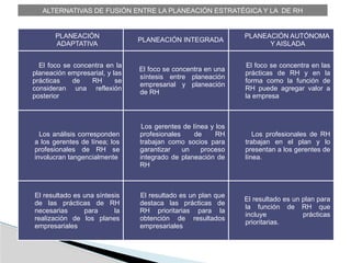ALTERNATIVAS DE FUSIÓN ENTRE LA PLANEACIÓN ESTRATÉGICA Y LA DE RH
PLANEACIÓN
ADAPTATIVA
PLANEACIÓN INTEGRADA
PLANEACIÓN AUTÓNOMA
Y AISLADA
El foco se concentra en la
planeación empresarial, y las
prácticas de RH se
consideran una reflexión
posterior
El foco se concentra en una
síntesis entre planeación
empresarial y planeación
de RH
El foco se concentra en las
prácticas de RH y en la
forma como la función de
RH puede agregar valor a
la empresa
Los análisis corresponden
a los gerentes de línea; los
profesionales de RH se
involucran tangencialmente
Los gerentes de línea y los
profesionales de RH
trabajan como socios para
garantizar un proceso
integrado de planeación de
RH
Los profesionales de RH
trabajan en el plan y lo
presentan a los gerentes de
línea.
El resultado es una síntesis
de las prácticas de RH
necesarias para la
realización de los planes
empresariales
El resultado es un plan que
destaca las prácticas de
RH prioritarias para la
obtención de resultados
empresariales
El resultado es un plan para
la función de RH que
incluye prácticas
prioritarias.
 