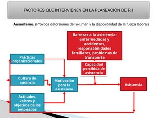 FACTORES QUE INTERVIENEN EN LA PLANEACIÓN DE RH
Ausentismo. (Provoca distorsiones del volumen y la disponibilidad de la fuerza laboral)
Barreras a la asistencia:
enfermedades y
accidentes,
responsabilidades
familiares, problemas de
transporte
Capacidad
percibida de
asistencia
Asistencia
Motivación
para la
asistencia
Prácticas
organizacionales
Cultura de
ausencia
Actitudes,
valores y
objetivos de los
empleados
 