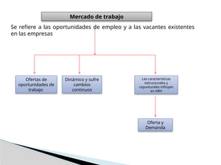 Mercado de trabajo
Ofertas de
oportunidades de
trabajo
Dinámico y sufre
cambios
continuos
Las características
estructurales y
coyunturales influyen
en ARH
Oferta y
Demanda
Se refiere a las oportunidades de empleo y a las vacantes existentes
en las empresas
 