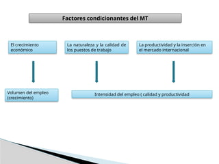 Factores condicionantes del MT
El crecimiento
económico
La naturaleza y la calidad de
los puestos de trabajo
La productividad y la inserción en
el mercado internacional
Volumen del empleo
(crecimiento)
Intensidad del empleo ( calidad y productividad
 