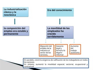 La industrialización
clásica y la
neoclásica
La movilidad de los
empleados ha
crecido
terriblemente
la composición del
empleo era estable y
permanente
Era del conocimiento
Migración del
empleo de la
industria al
sector de los
servicios,
Asesoría
legal y
formal a la
ilegal e
informal
Aumento
del
trabajo
autónomo
En paralelo, creció la exigencia de calificación de los trabajadores en todos
los sectores.
En síntesis, aumentó la movilidad espacial, sectorial, ocupacional y
contractual
 