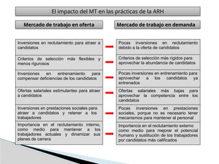 Inversiones en reclutamiento para atraer a
candidatos
Criterios de selección más flexibles y
menos rigurosos
Inversiones en entrenamiento para
compensar deficiencias de los candidatos
Ofertas salariales estimulantes para atraer
a candidatos
Inversiones en prestaciones sociales para
atraer a candidatos y retener a los
trabajadores
Importancia en el reclutamiento interno,
como medio para mantener a los
trabajadores actuales y dinamizar sus
planes de carrera
Mercado de trabajo en oferta
Pocas inversiones en reclutamiento
debido a la oferta de candidatos
Criterios de selección más rígidos para
aprovechar la abundancia de candidatos
Pocas inversiones en entrenamiento para
aprovechar a los candidatos ya
entrenados
Ofertas salariales más bajas para
aprovechar la competencia entre los
candidatos
Pocas inversiones en prestaciones
sociales, porque no es necesario tener
mecanismos para mantener al personal
Importancia en el reclutamiento externo
como medio para mejorar el potencial
humano y sustitución de los trabajadores
por candidatos más calificados
Mercado de trabajo en demanda
El impacto del MT en las prácticas de la ARH
 