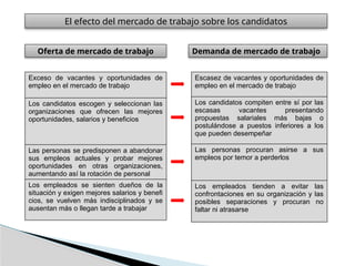 Exceso de vacantes y oportunidades de
empleo en el mercado de trabajo
Los candidatos escogen y seleccionan las
organizaciones que ofrecen las mejores
oportunidades, salarios y beneficios
Las personas se predisponen a abandonar
sus empleos actuales y probar mejores
oportunidades en otras organizaciones,
aumentando así la rotación de personal
Los empleados se sienten dueños de la
situación y exigen mejores salarios y benefi
cios, se vuelven más indisciplinados y se
ausentan más o llegan tarde a trabajar
Oferta de mercado de trabajo
Escasez de vacantes y oportunidades de
empleo en el mercado de trabajo
Los candidatos compiten entre sí por las
escasas vacantes presentando
propuestas salariales más bajas o
postulándose a puestos inferiores a los
que pueden desempeñar
Las personas procuran asirse a sus
empleos por temor a perderlos
Los empleados tienden a evitar las
confrontaciones en su organización y las
posibles separaciones y procuran no
faltar ni atrasarse
Demanda de mercado de trabajo
El efecto del mercado de trabajo sobre los candidatos
 